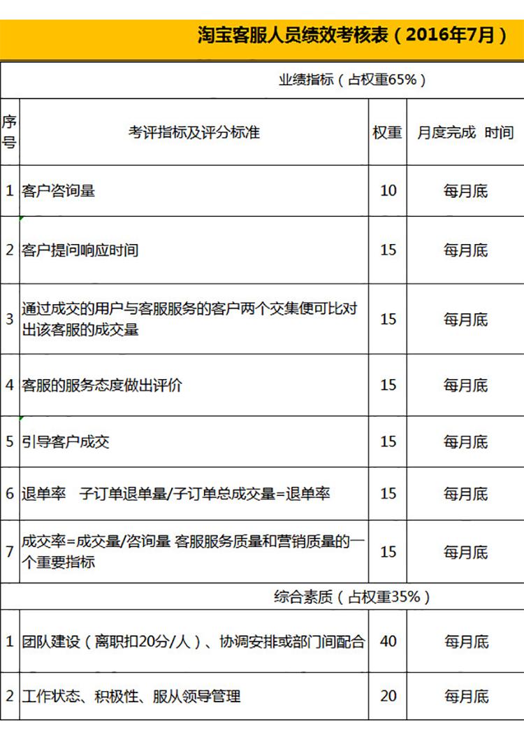 淘寶客服人員績(jī)效考核表-1