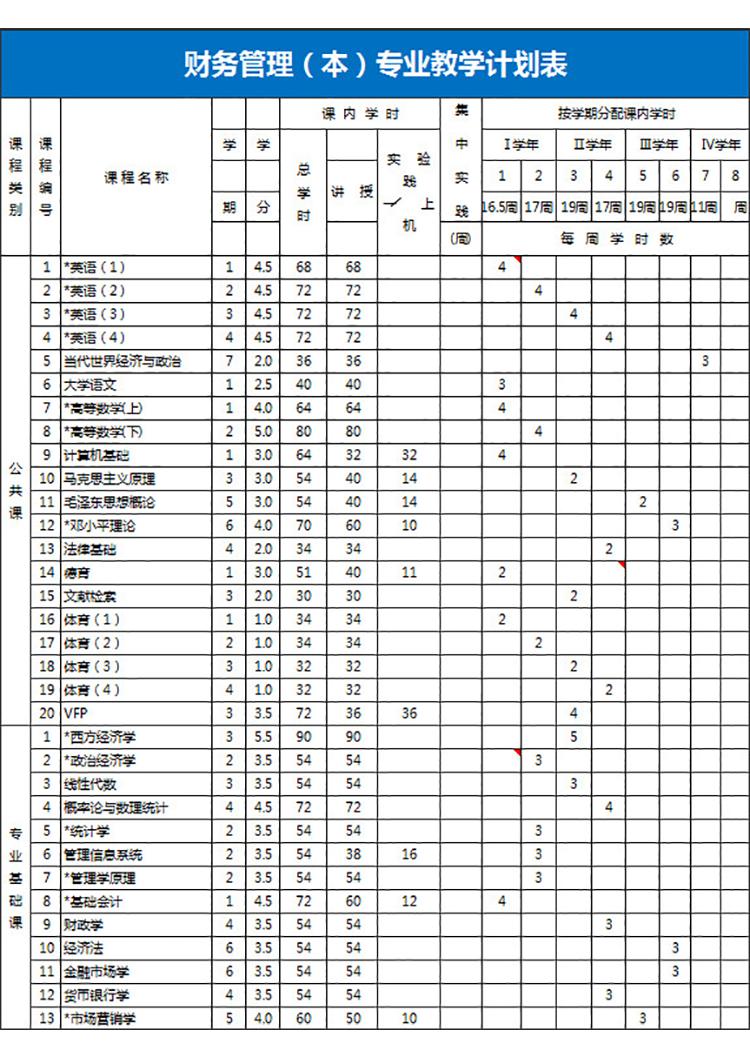 財(cái)務(wù)管理專(zhuān)業(yè)教學(xué)計(jì)劃表-1
