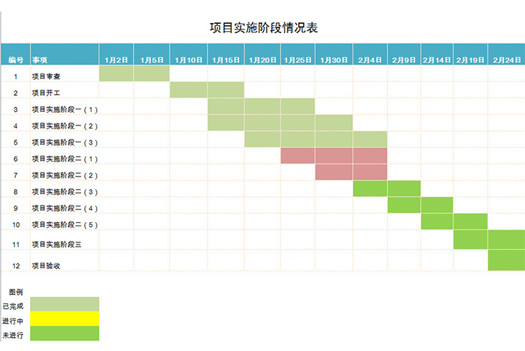 項目實施階段情況表-1