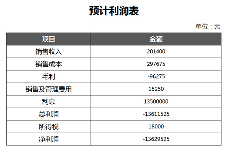 預計通用利潤表-1