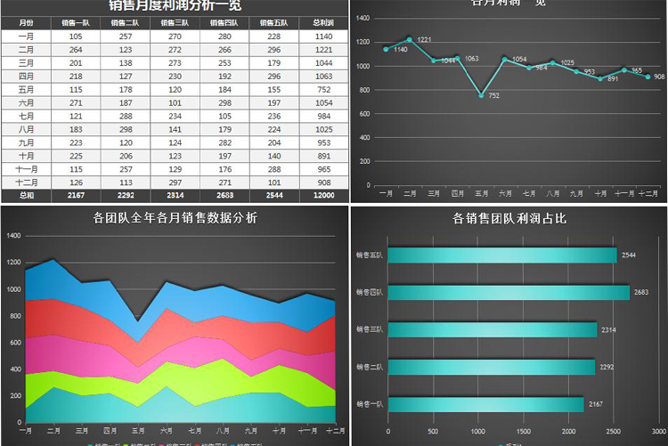 立體風月度銷售利潤分析圖表-1