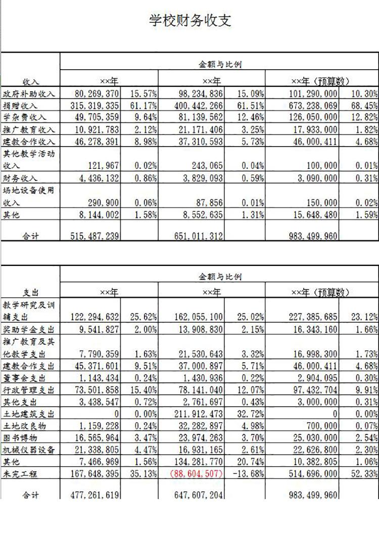 年度學校財務收支明細比例表-1