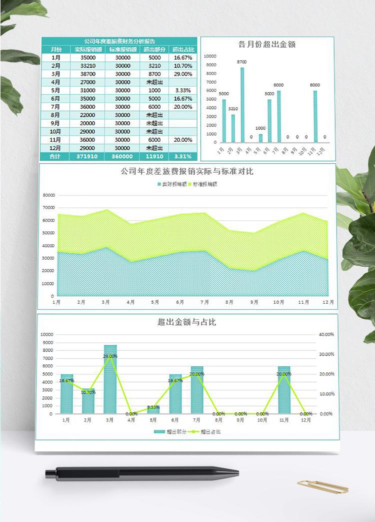 綠色風公司年度差旅費報銷財務分析報告表