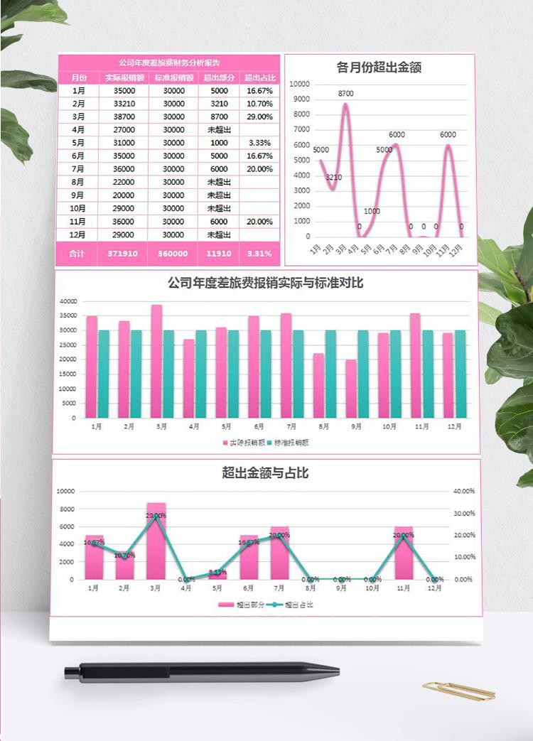 玫紅風公司年度差旅費報銷財務分析報告表