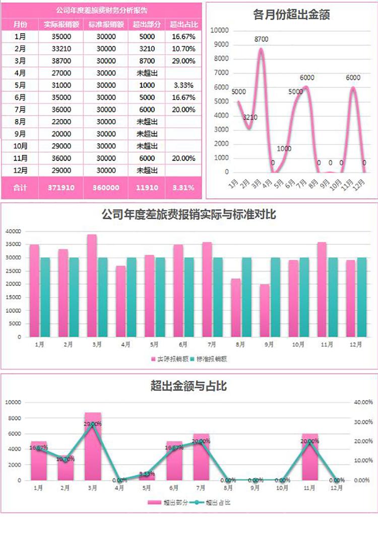 玫紅風公司年度差旅費報銷財務分析報告表-1