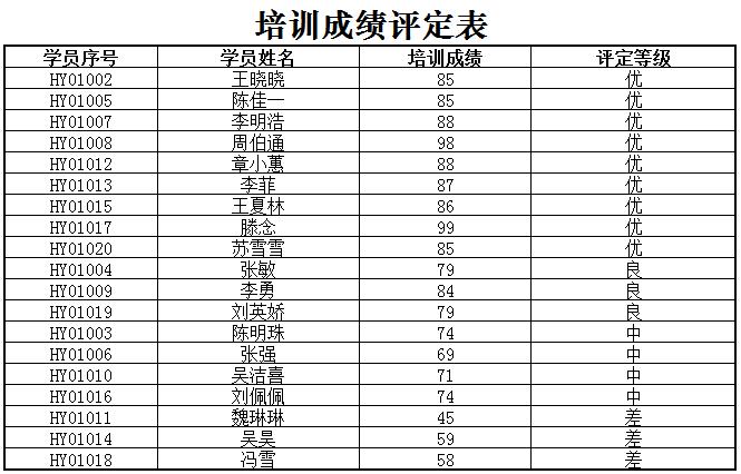 企業項目管理層培訓成績評定表