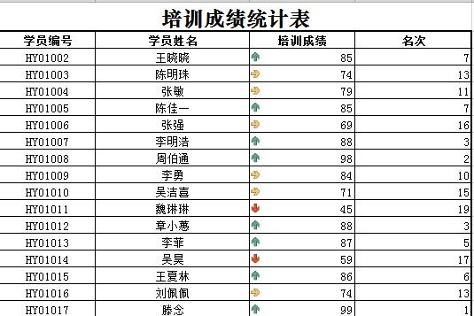 企業(yè)項目管理培訓成績統(tǒng)計表