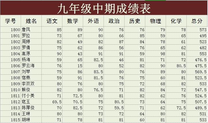 九年級中期學生成績表