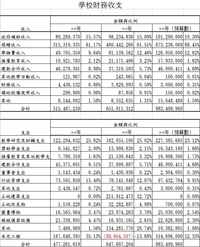 學校財務收支表