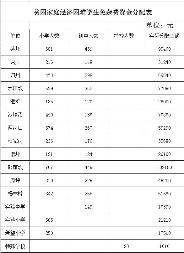 貧困家庭經(jīng)濟(jì)困難學(xué)生免雜費(fèi)資金分配表