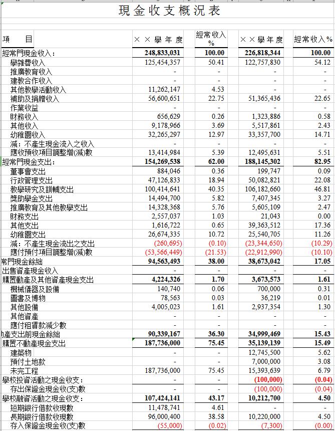 學校現金收支概況表