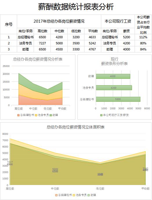 薪酬數據統計報表分析excel模板