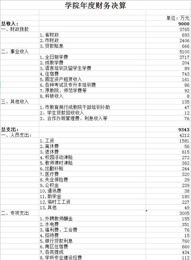 學(xué)院年度財(cái)務(wù)決算