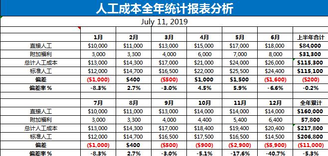 人工成本全年統(tǒng)計(jì)報(bào)表分析excel模板