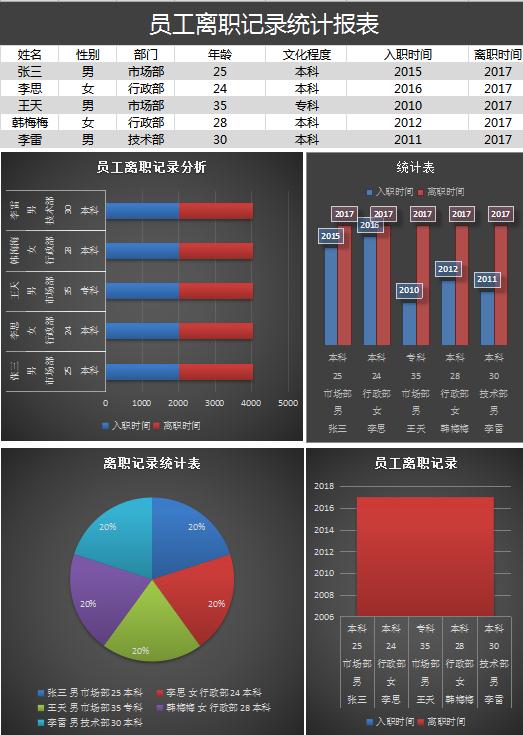 員工離職記錄統計報表