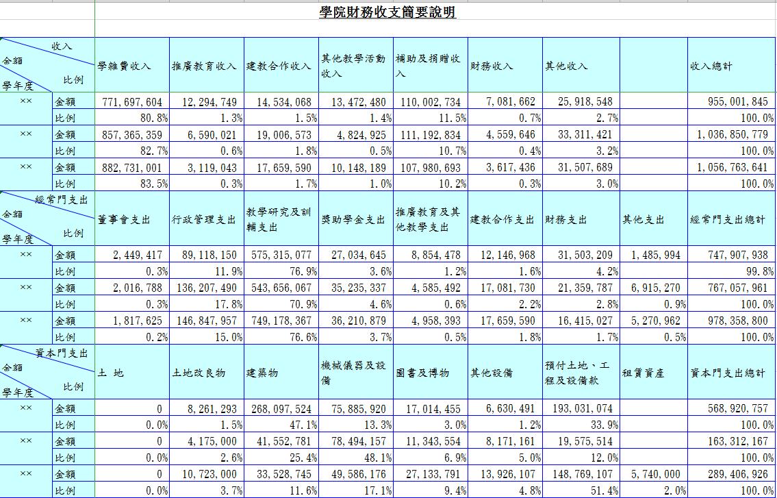 學院財務收支簡要說明