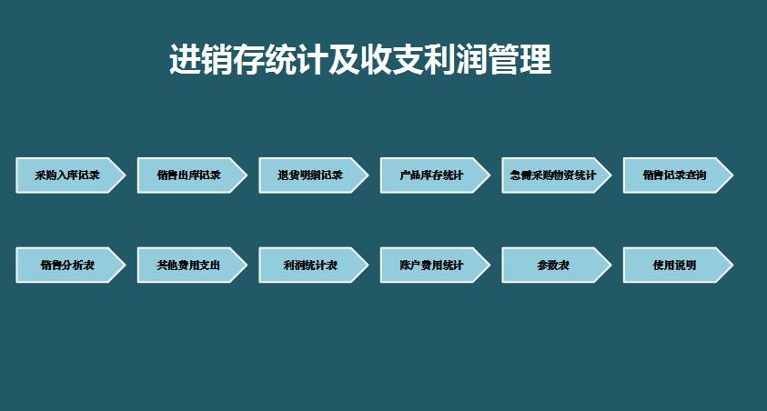 進銷存統(tǒng)計及收支利潤管理模板