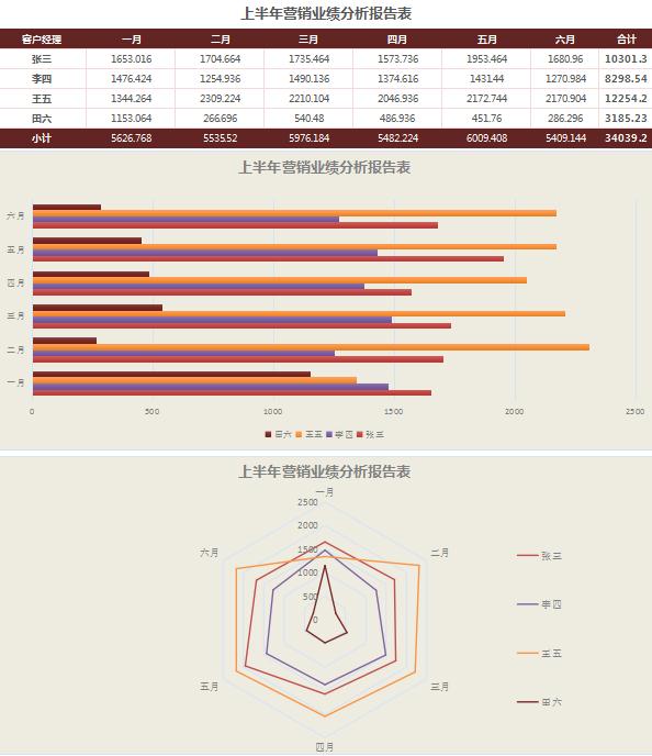 棗紅色銷售業(yè)績分析表excel模板