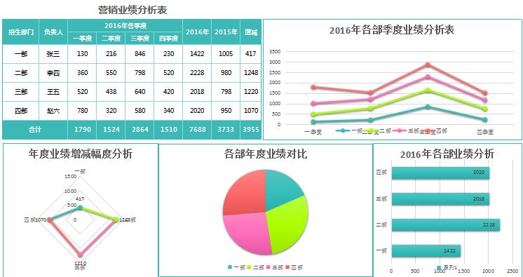實用營銷業(yè)績分析報告excel模板