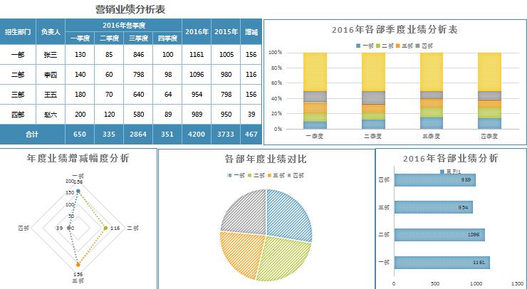 商務風營銷業績分析報告excel模板