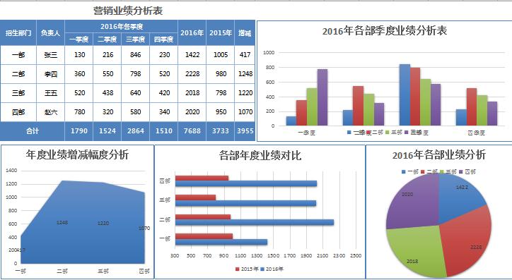 立體營銷業績分析報告excel模板
