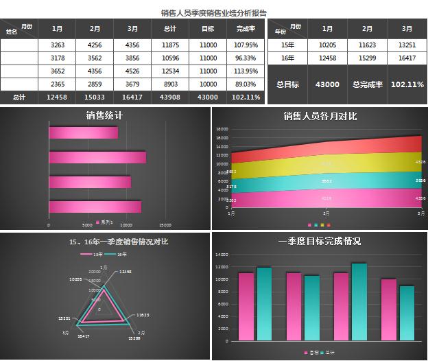 銷售人員季度業績分析報告excel模板
