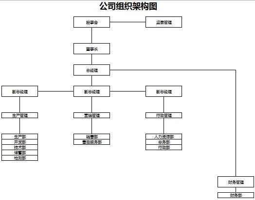 簡潔清晰公司組織架構(gòu)圖excel模板