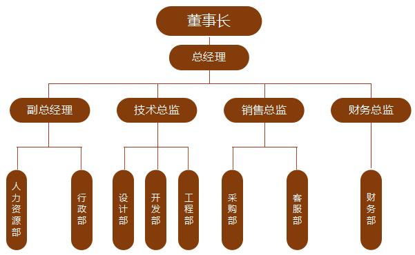 公司部門構架圖excel模板