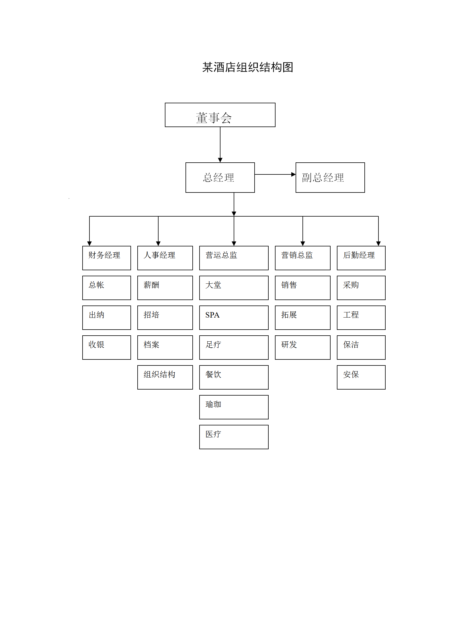 酒店組織結(jié)構(gòu)圖