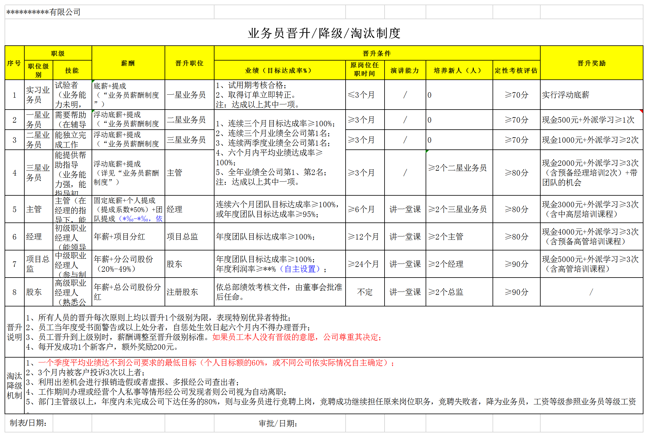 激勵機制業務人員晉升降級淘汰制度表格Excel模板