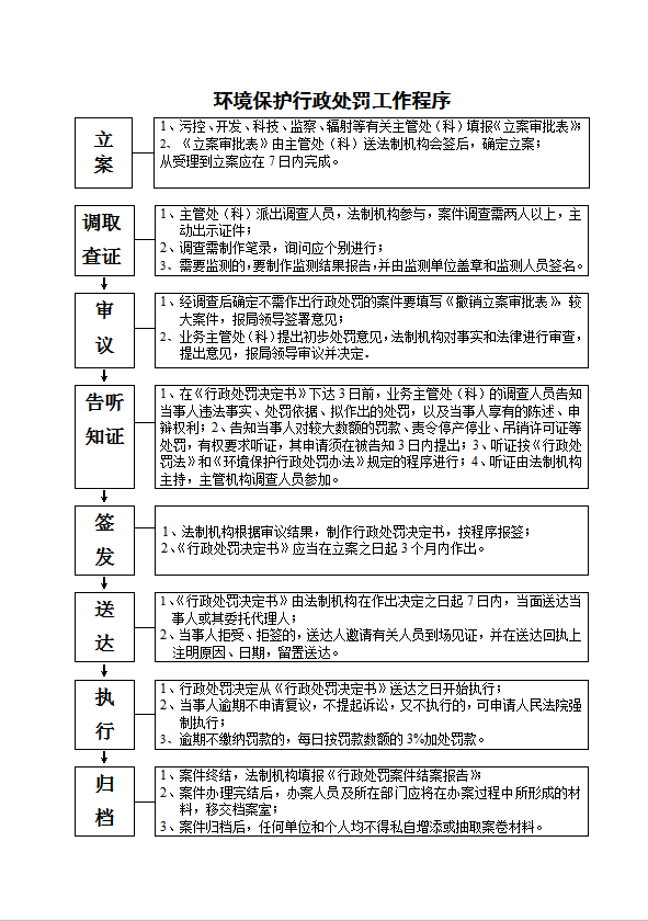 環(huán)境行政執(zhí)法程序規(guī)范和常用執(zhí)法文書格式word模板
