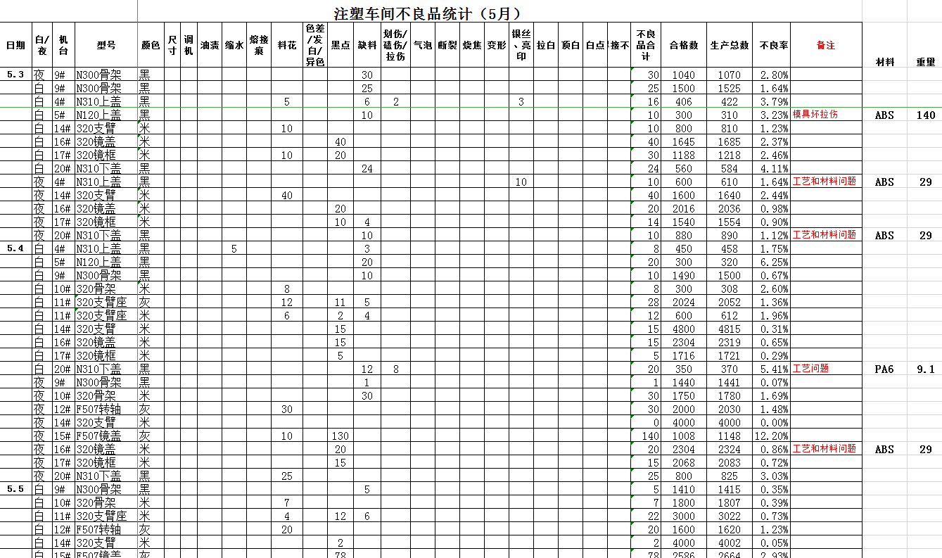 C3不良品統計表Excel模板