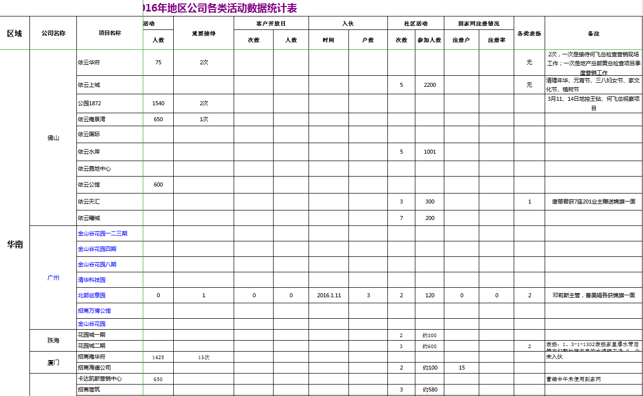 各類活動(dòng)統(tǒng)計(jì)表匯總Excel模板
