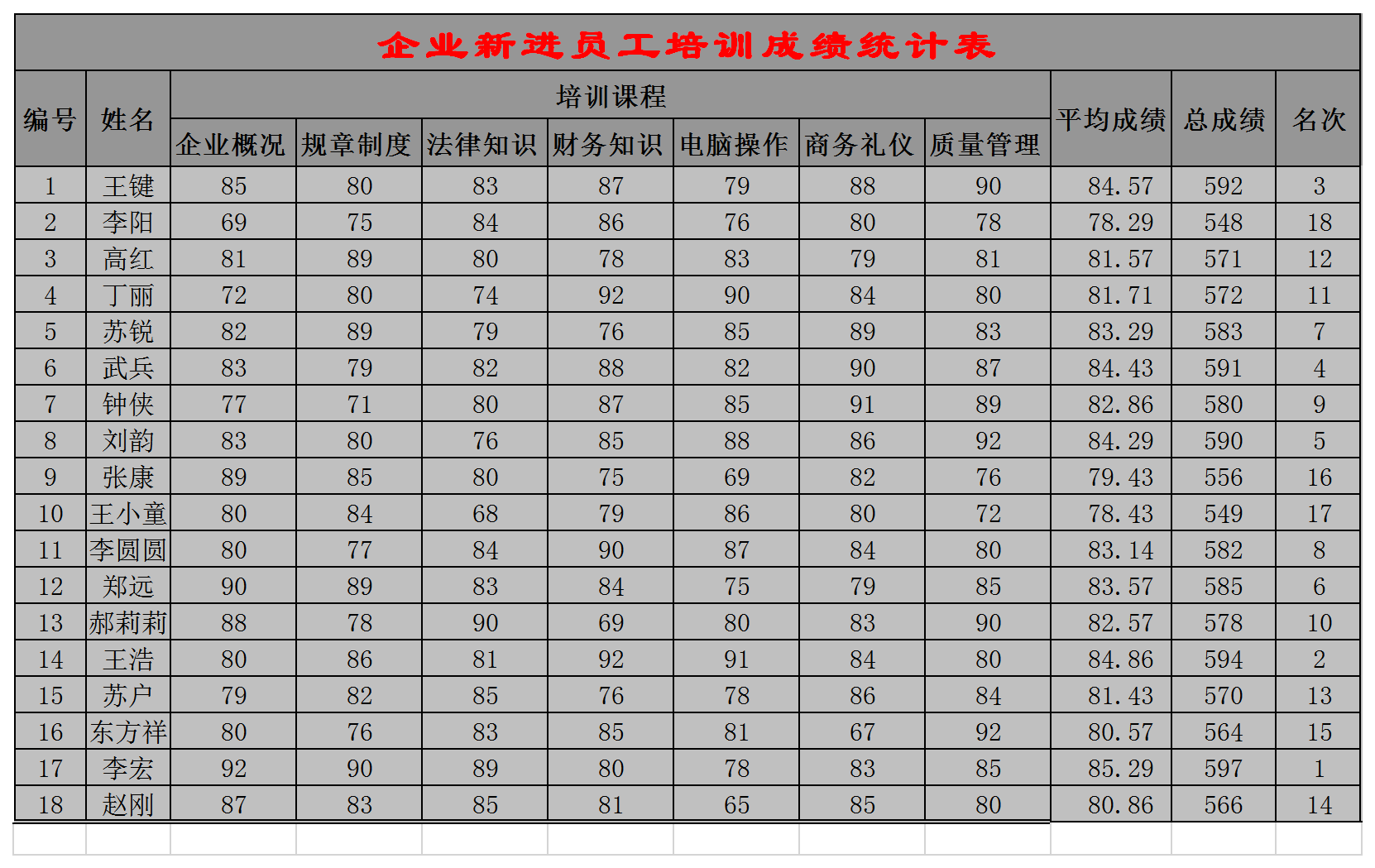 企業新進員工培訓成績統計報表Excel模板