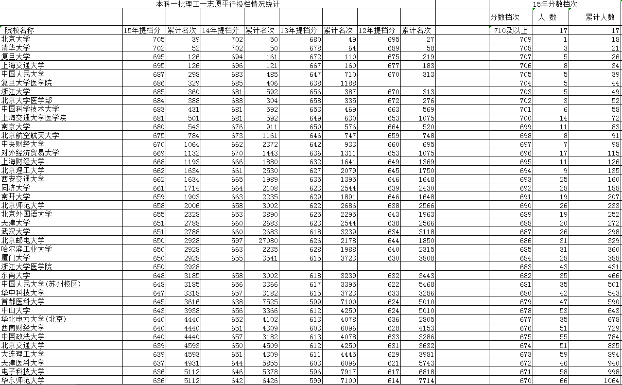 志愿平行投檔情況統計Excel模板
