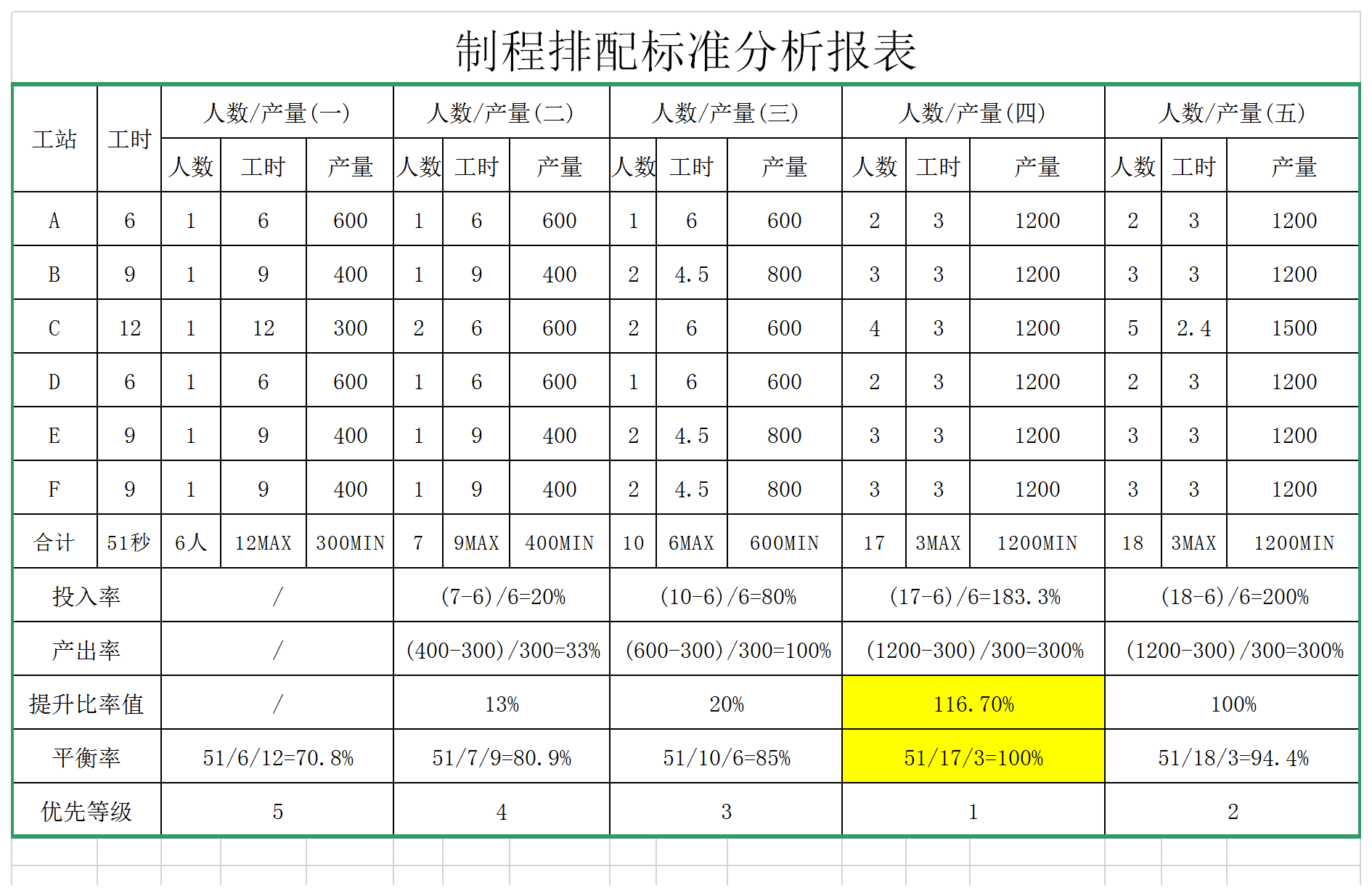 制程排配標準分析報表Excel模板