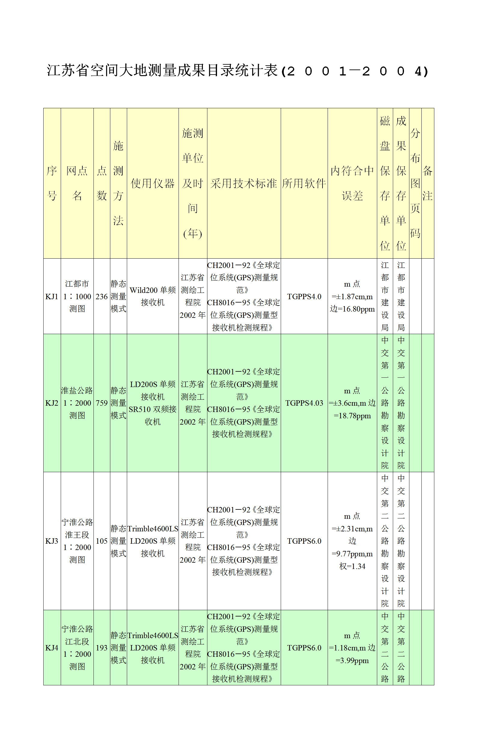 江蘇省空間大地測(cè)量成果統(tǒng)計(jì)表word模板