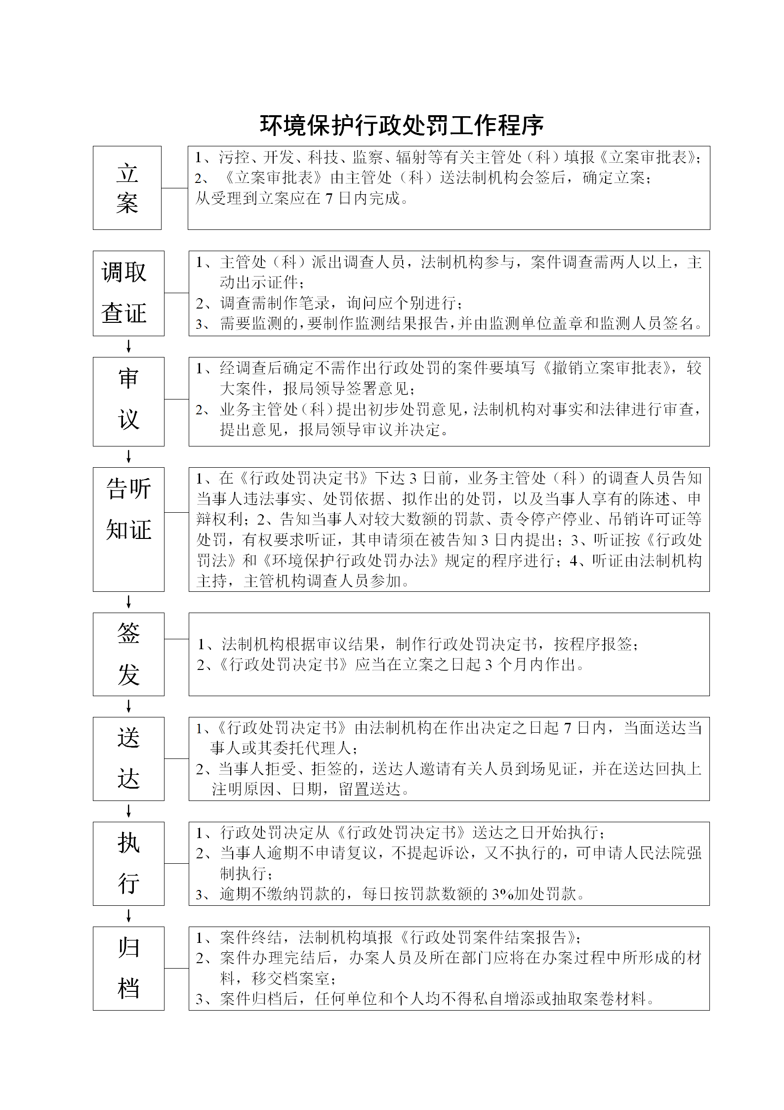 環境行政執法程序規范和常用執法文書格式word模板