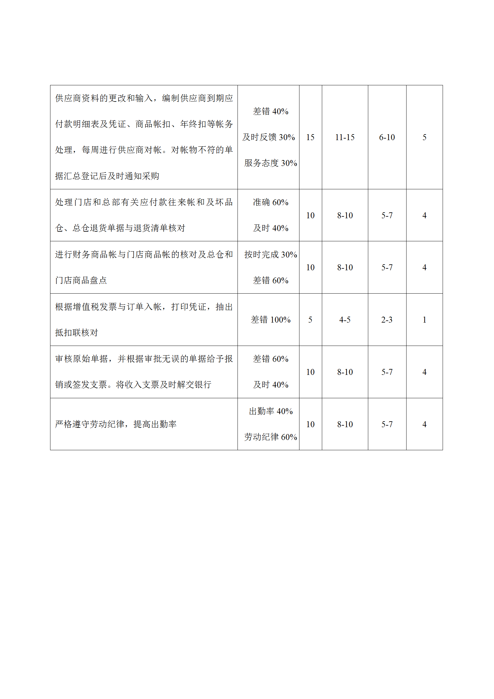 財(cái)務(wù)部考核評(píng)分表word模板-1
