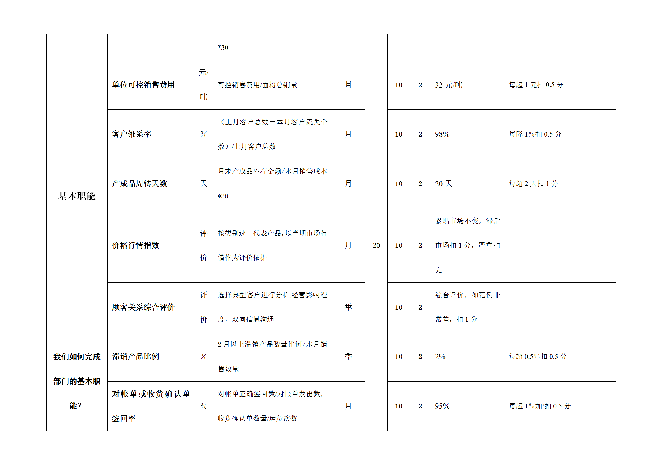 部門績(jī)效考核示范表word模板-1