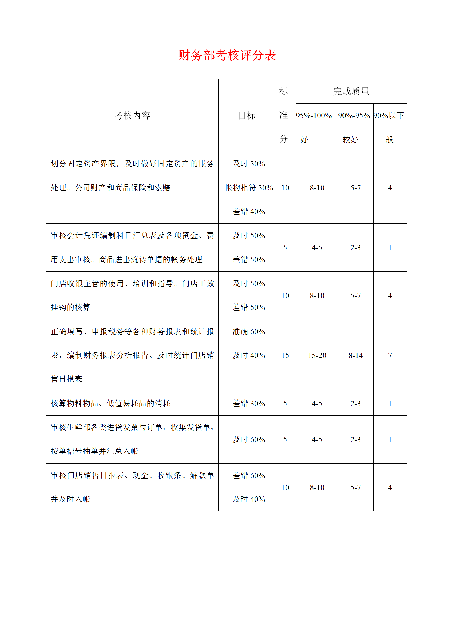 財(cái)務(wù)部考核評(píng)分表word模板