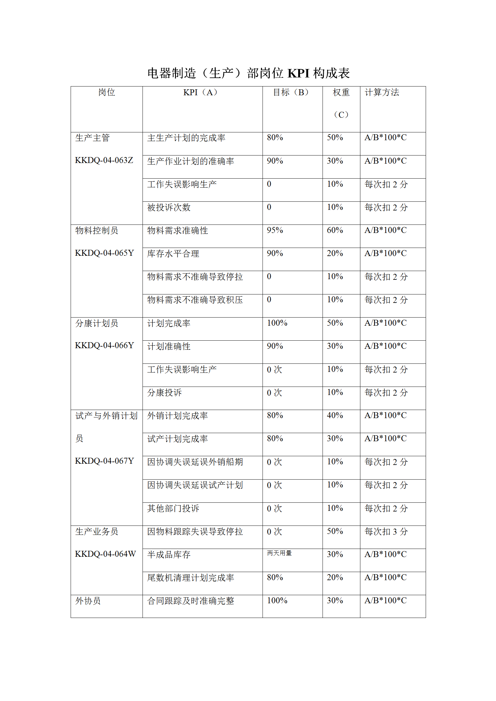 電器制造生產(chǎn)部崗位KPI構(gòu)成表word模板