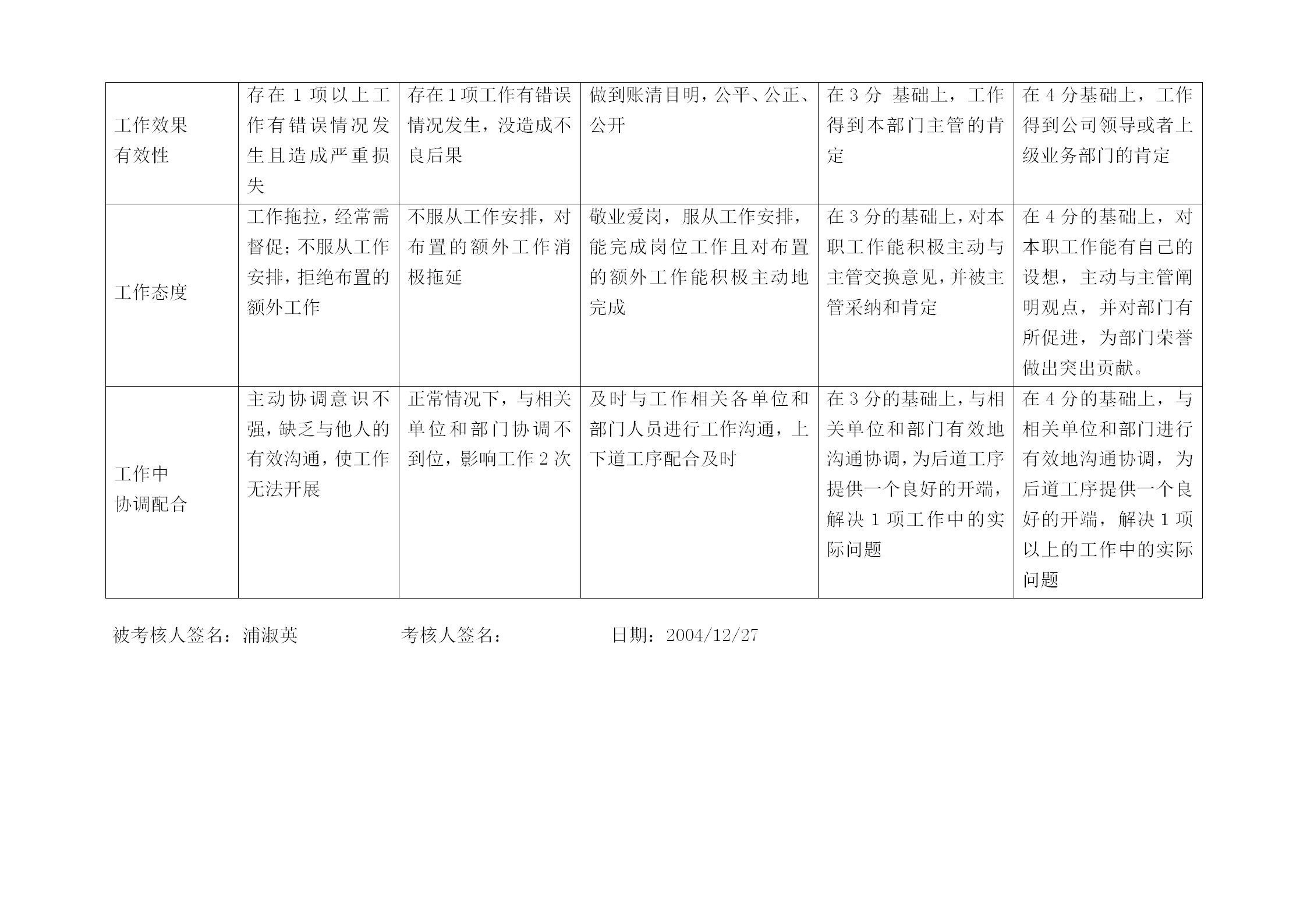 材料工資核算專職行為規范考評表word模板-1
