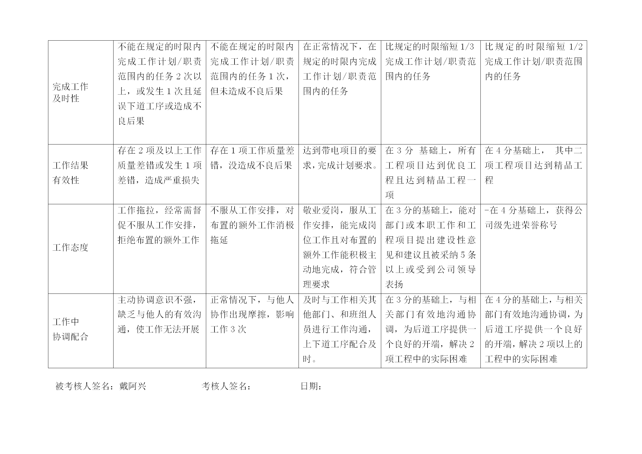 電力公司帶電班班長行為規(guī)范考評表word模板-1