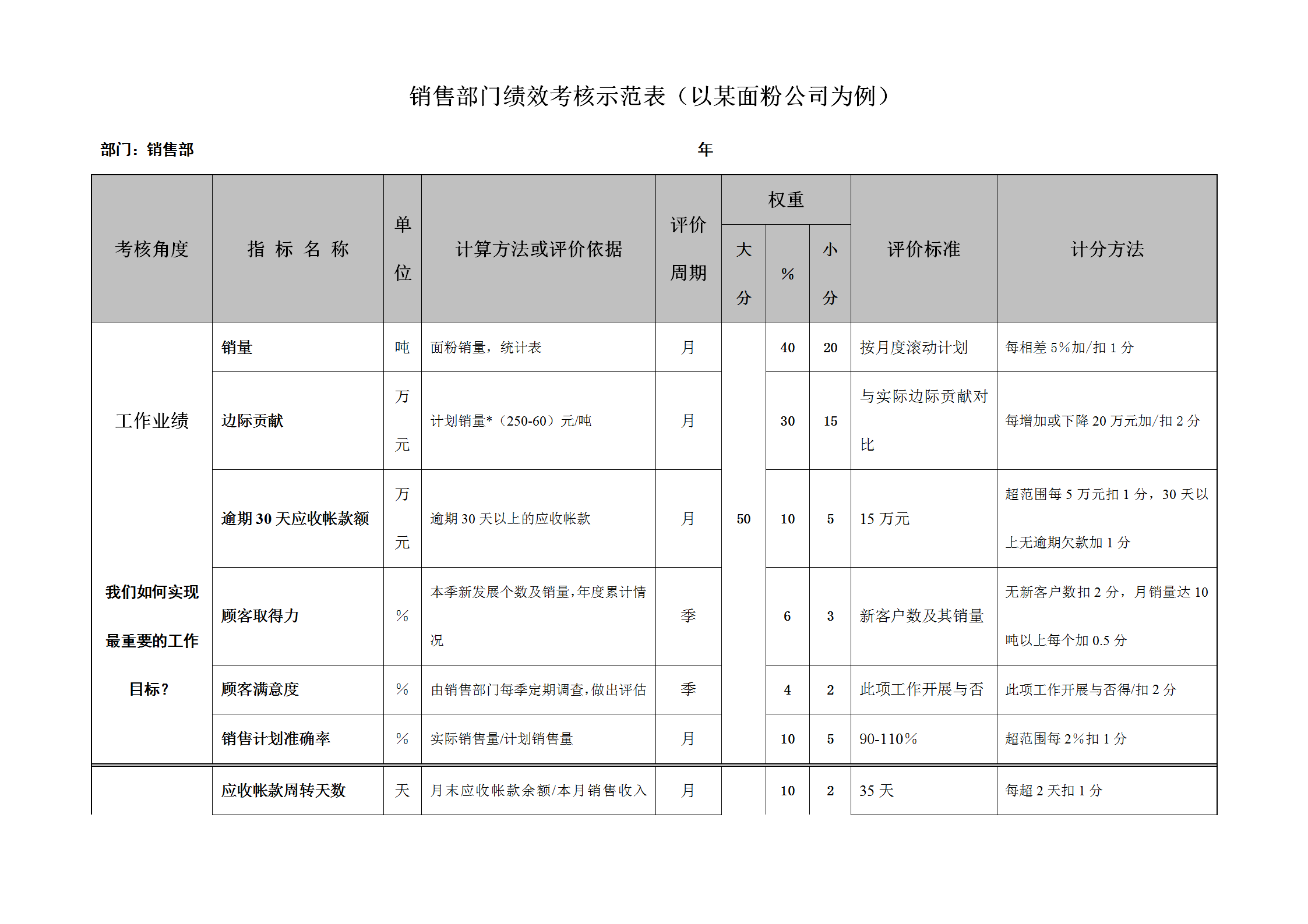 部門績(jī)效考核示范表word模板
