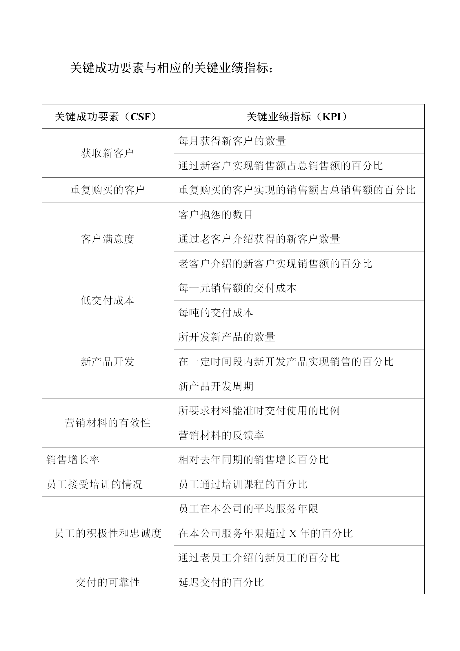 關(guān)鍵成功要素與相應(yīng)的關(guān)鍵業(yè)績指標(biāo)表word模板