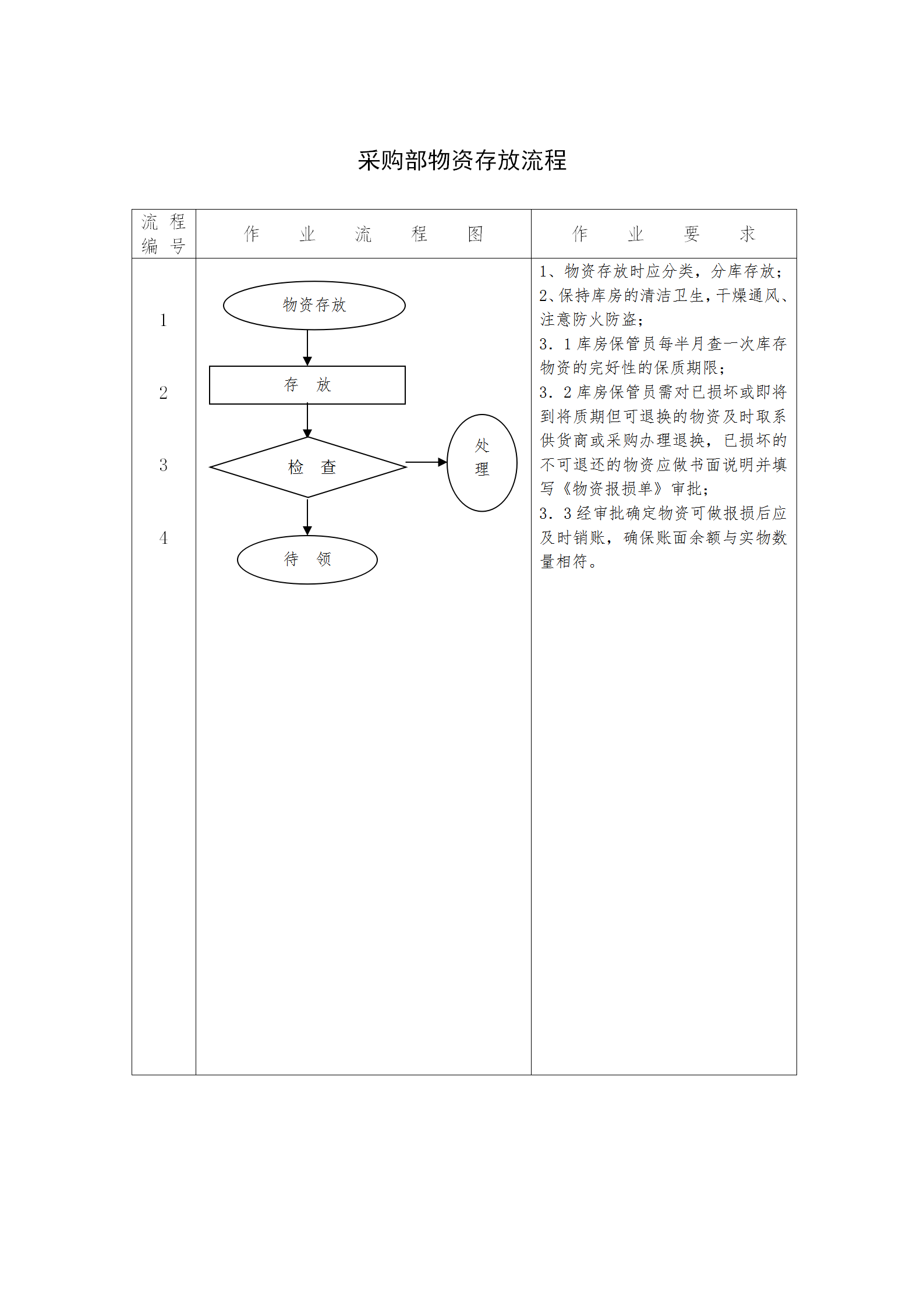采購部物資存放流程word模板