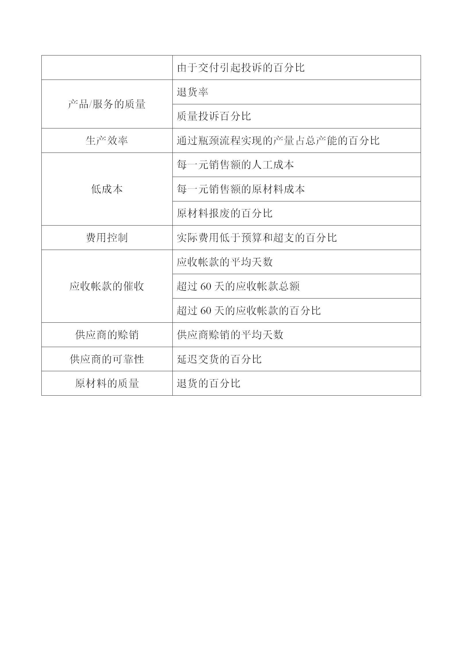 關(guān)鍵成功要素與相應(yīng)的關(guān)鍵業(yè)績指標(biāo)表word模板-1