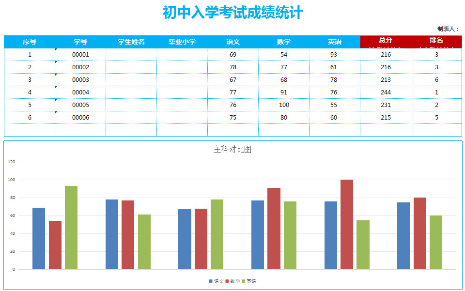 初中入學(xué)考試成績統(tǒng)計(jì)-1