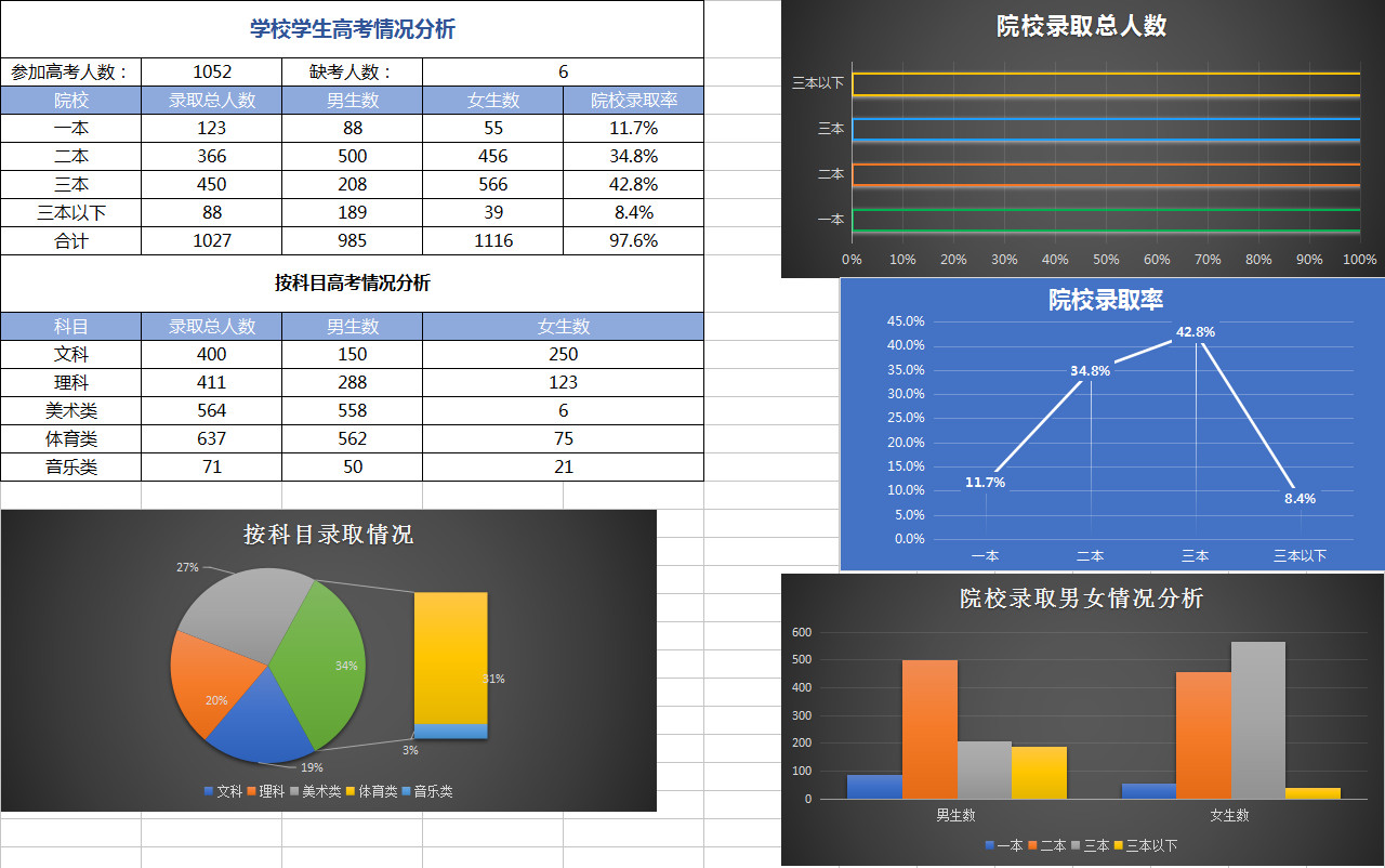 學校學生高考情況分析-1